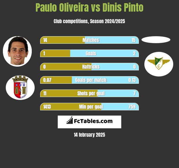 Paulo Oliveira vs Dinis Pinto h2h player stats