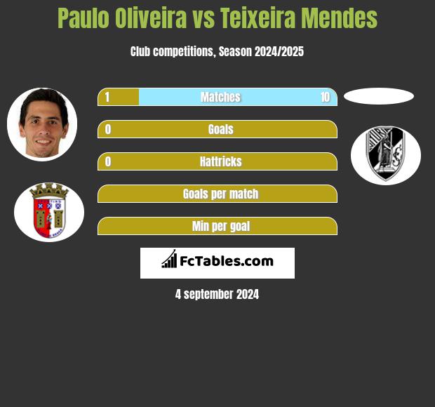 Paulo Oliveira vs Teixeira Mendes h2h player stats