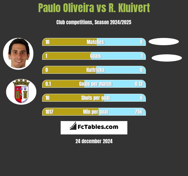 Paulo Oliveira vs R. Kluivert h2h player stats