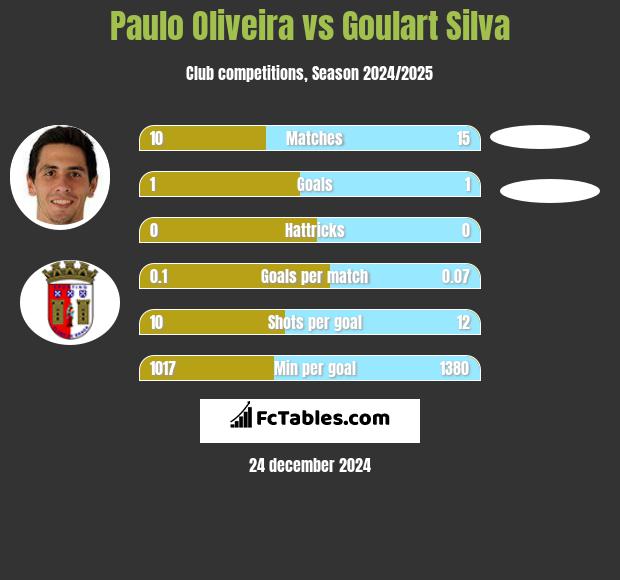 Paulo Oliveira vs Goulart Silva h2h player stats