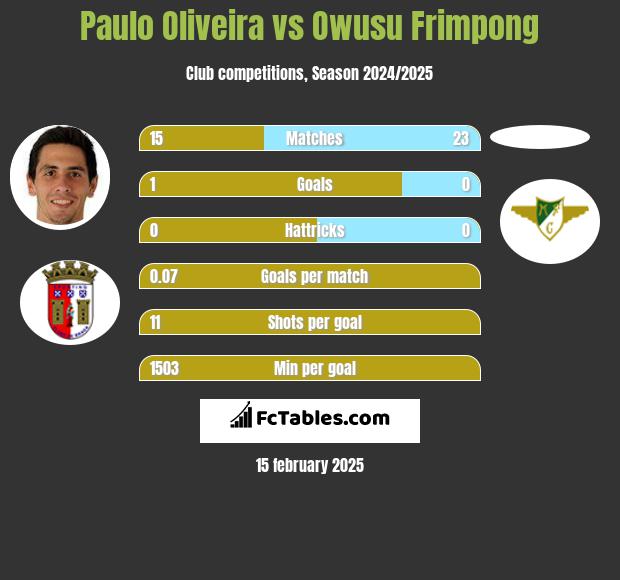 Paulo Oliveira vs Owusu Frimpong h2h player stats