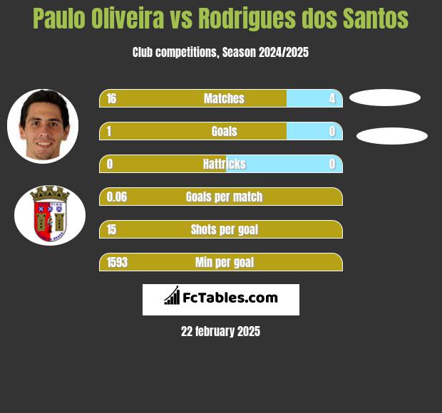 Paulo Oliveira vs Rodrigues dos Santos h2h player stats