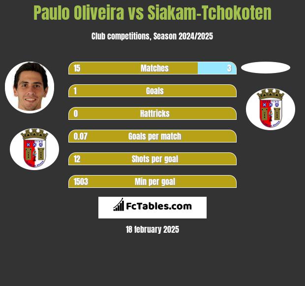 Paulo Oliveira vs Siakam-Tchokoten h2h player stats