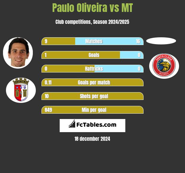 Paulo Oliveira vs MT h2h player stats