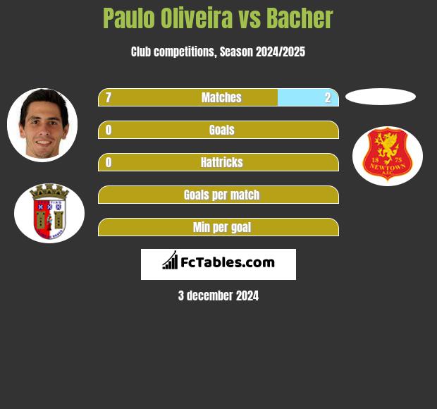 Paulo Oliveira vs Bacher h2h player stats