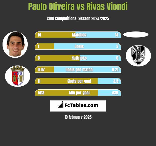 Paulo Oliveira vs Rivas Viondi h2h player stats