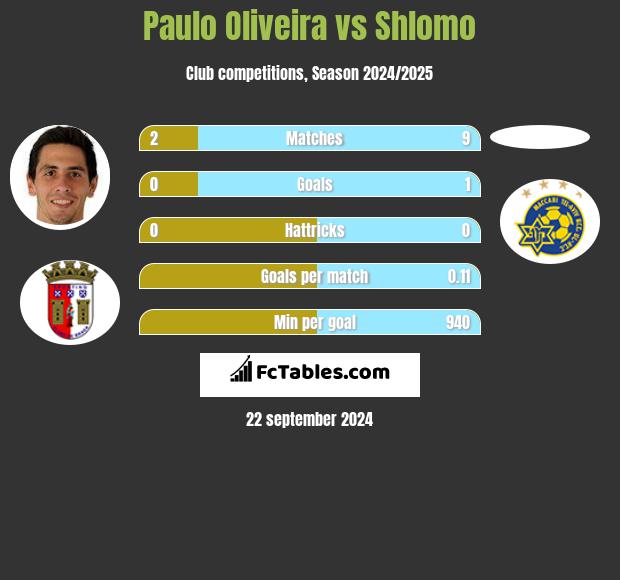 Paulo Oliveira vs Shlomo h2h player stats