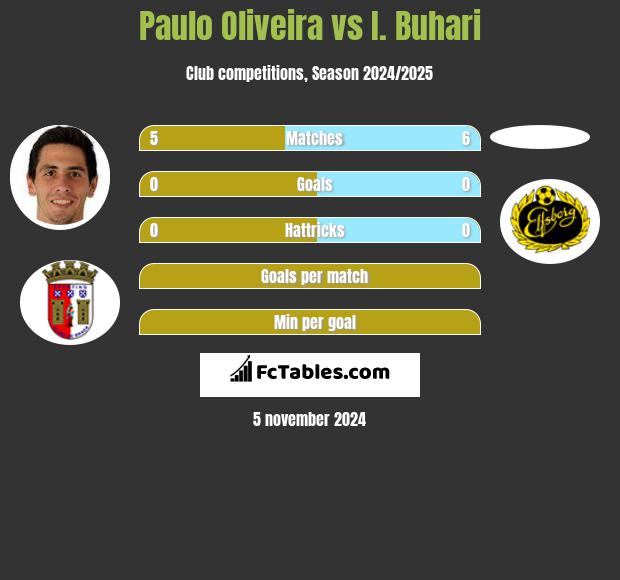 Paulo Oliveira vs I. Buhari h2h player stats