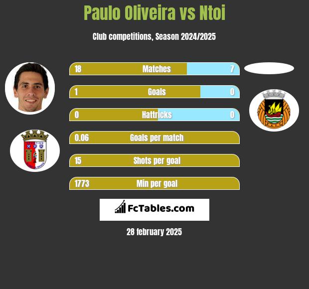 Paulo Oliveira vs Ntoi h2h player stats