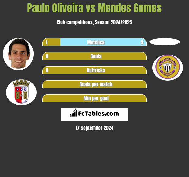 Paulo Oliveira vs Mendes Gomes h2h player stats