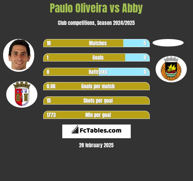 Paulo Oliveira vs Abby h2h player stats