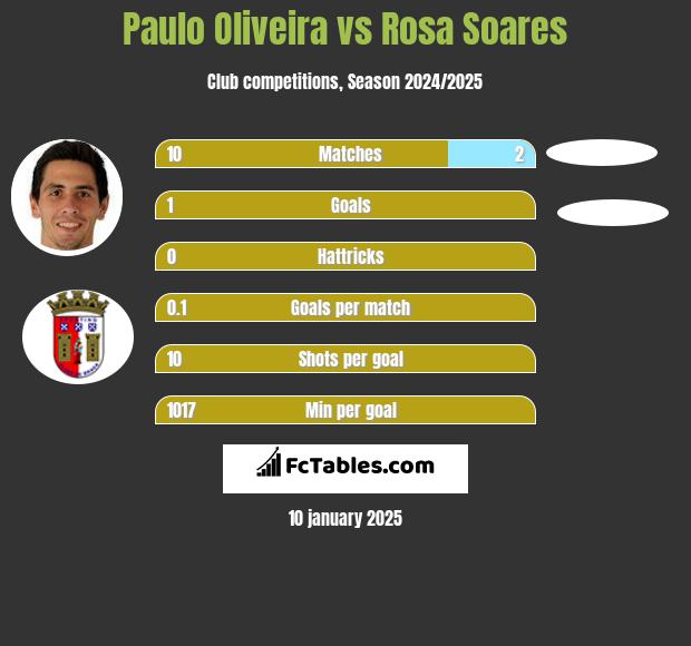 Paulo Oliveira vs Rosa Soares h2h player stats