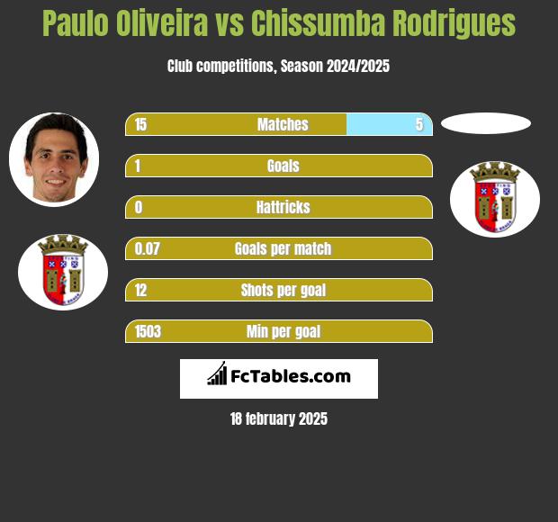 Paulo Oliveira vs Chissumba Rodrigues h2h player stats