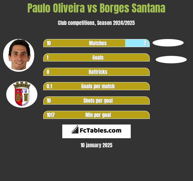 Paulo Oliveira vs Borges Santana h2h player stats