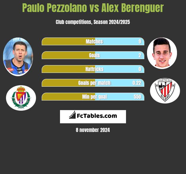 Paulo Pezzolano vs Alex Berenguer h2h player stats