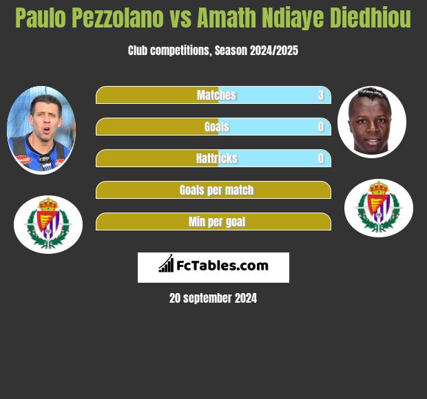 Paulo Pezzolano vs Amath Ndiaye Diedhiou h2h player stats