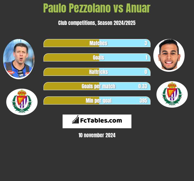 Paulo Pezzolano vs Anuar h2h player stats