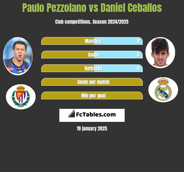 Paulo Pezzolano vs Daniel Ceballos h2h player stats