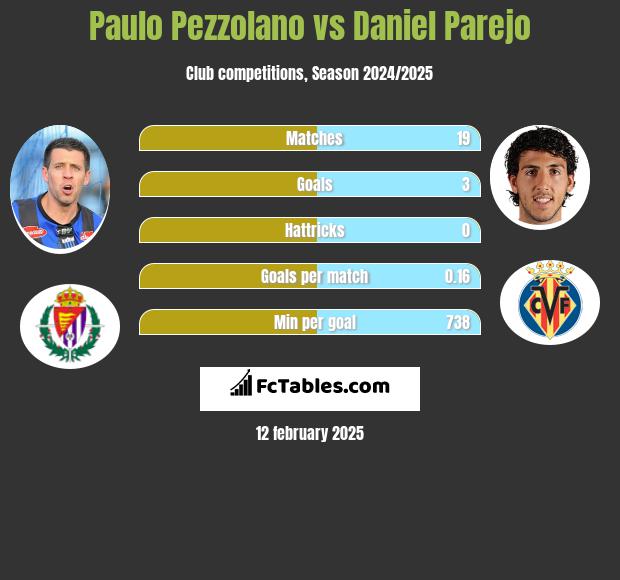 Paulo Pezzolano vs Daniel Parejo h2h player stats