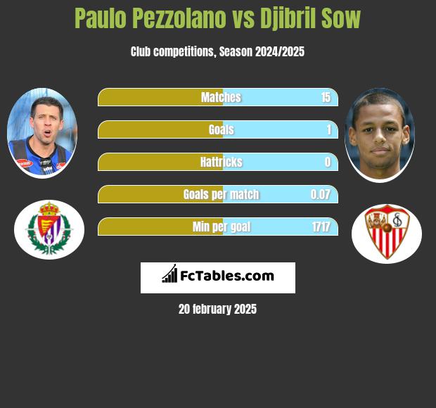 Paulo Pezzolano vs Djibril Sow h2h player stats