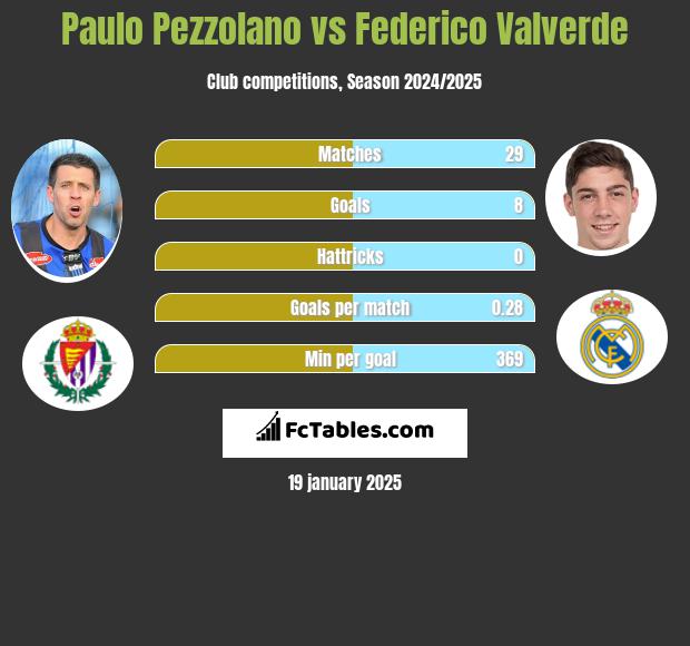 Paulo Pezzolano vs Federico Valverde h2h player stats