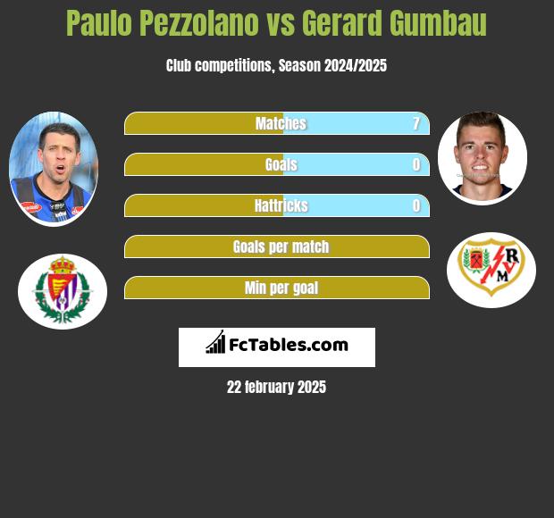 Paulo Pezzolano vs Gerard Gumbau h2h player stats