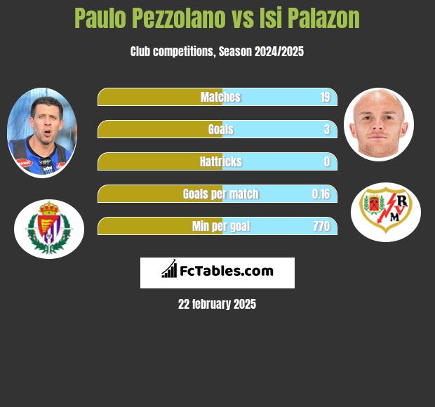 Paulo Pezzolano vs Isi Palazon h2h player stats