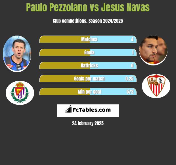 Paulo Pezzolano vs Jesus Navas h2h player stats