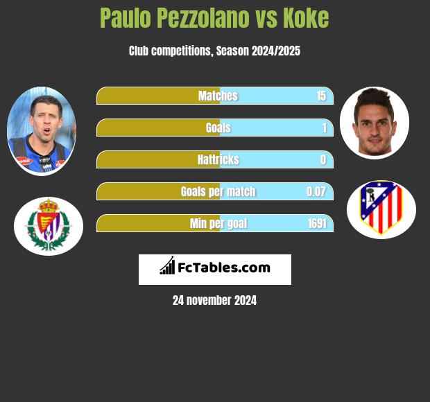 Paulo Pezzolano vs Koke h2h player stats