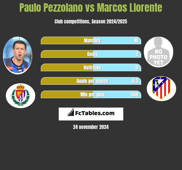 Paulo Pezzolano vs Marcos Llorente h2h player stats