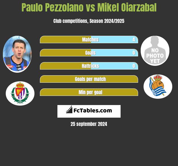 Paulo Pezzolano vs Mikel Oiarzabal h2h player stats