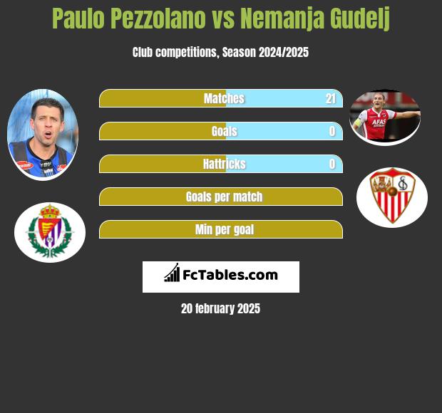 Paulo Pezzolano vs Nemanja Gudelj h2h player stats