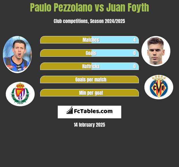 Paulo Pezzolano vs Juan Foyth h2h player stats