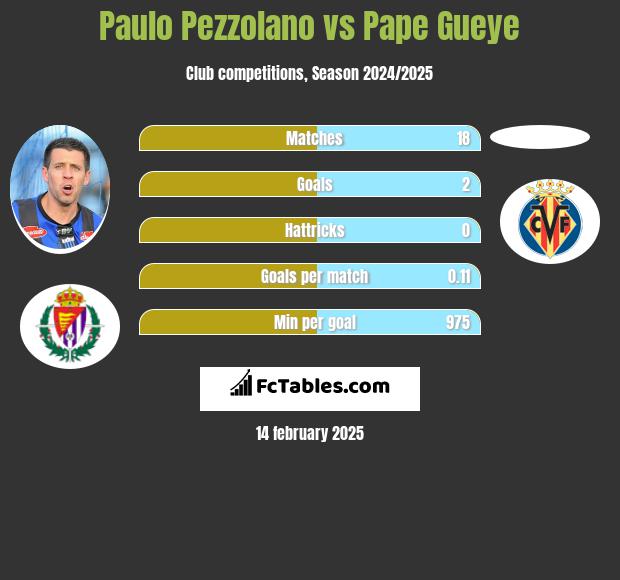 Paulo Pezzolano vs Pape Gueye h2h player stats