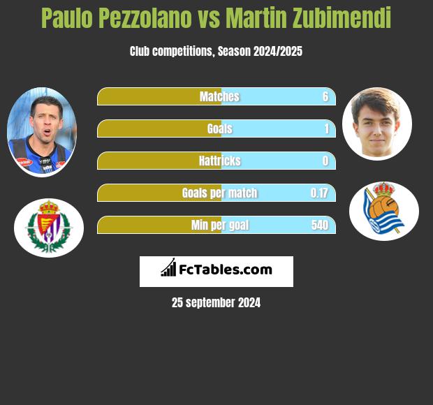 Paulo Pezzolano vs Martin Zubimendi h2h player stats