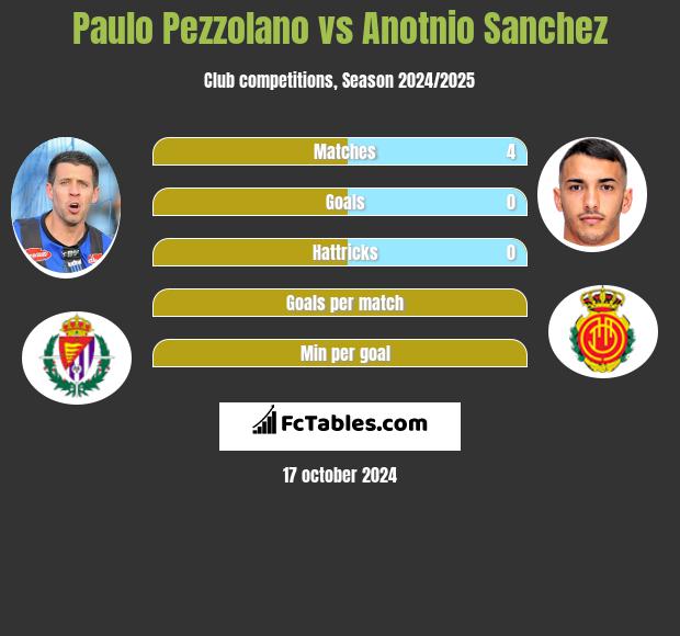 Paulo Pezzolano vs Anotnio Sanchez h2h player stats