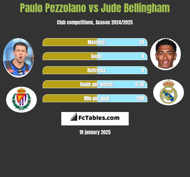 Paulo Pezzolano vs Jude Bellingham h2h player stats