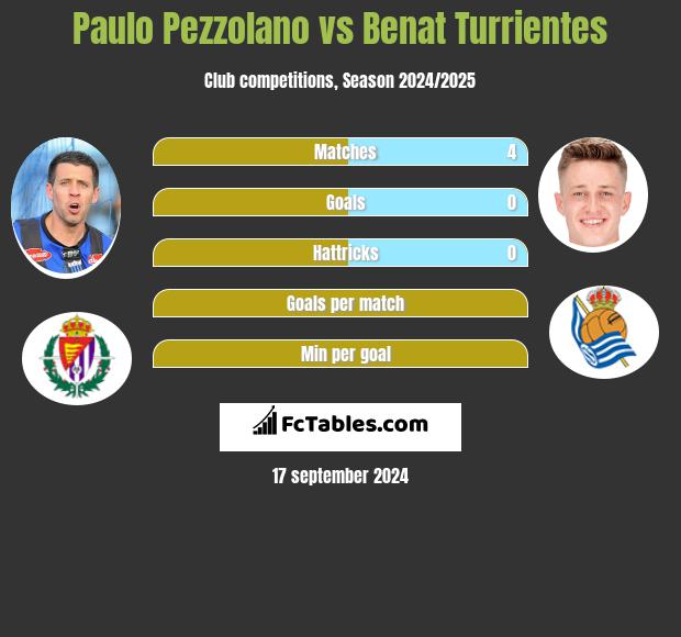 Paulo Pezzolano vs Benat Turrientes h2h player stats