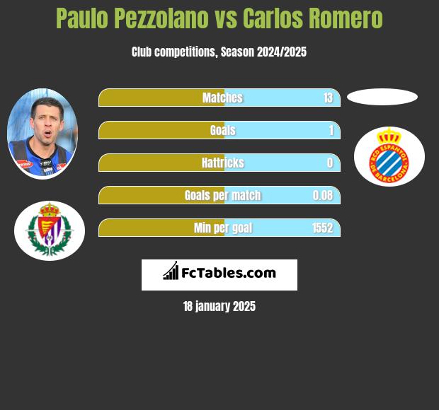 Paulo Pezzolano vs Carlos Romero h2h player stats