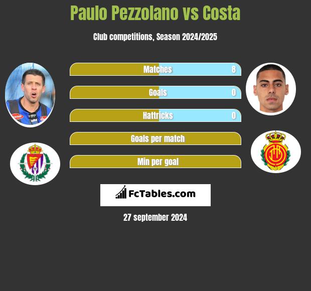 Paulo Pezzolano vs Costa h2h player stats