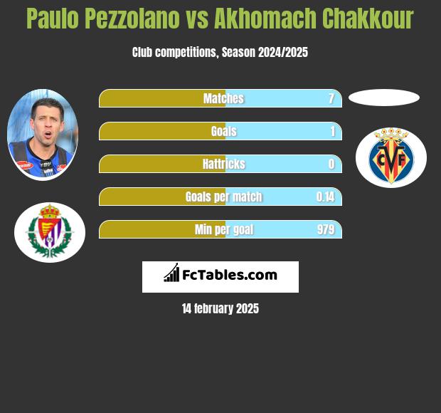 Paulo Pezzolano vs Akhomach Chakkour h2h player stats