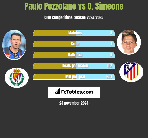 Paulo Pezzolano vs G. Simeone h2h player stats