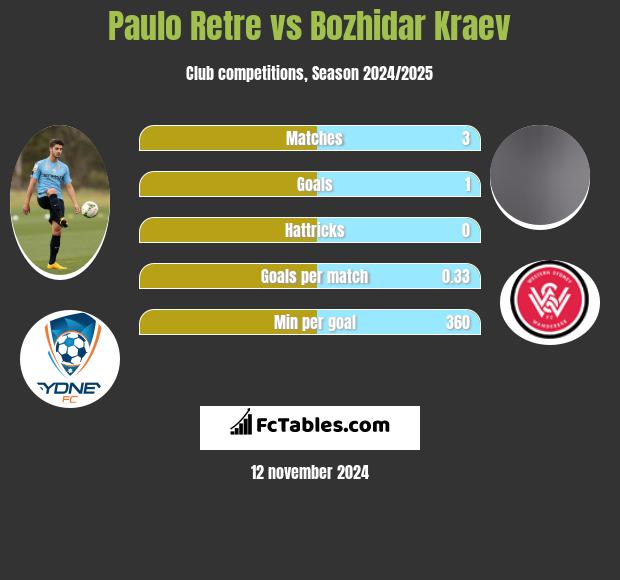 Paulo Retre vs Bozhidar Kraev h2h player stats