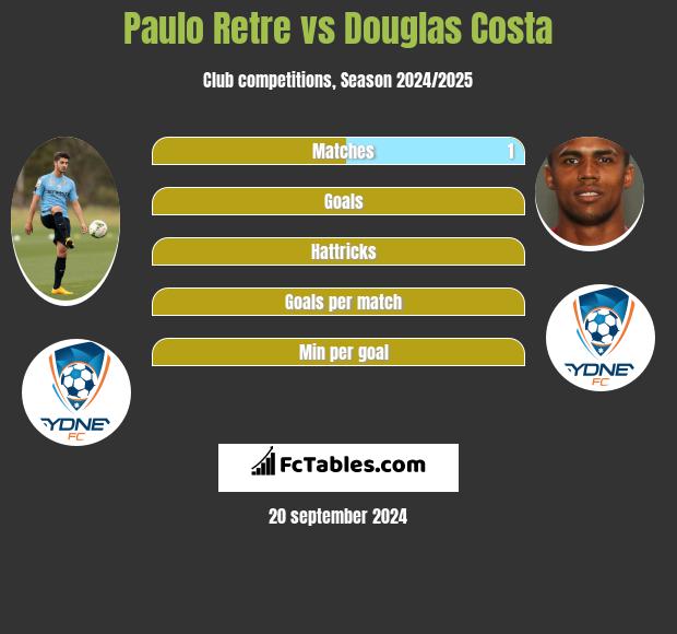 Paulo Retre vs Douglas Costa h2h player stats