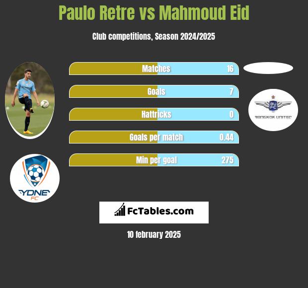 Paulo Retre vs Mahmoud Eid h2h player stats