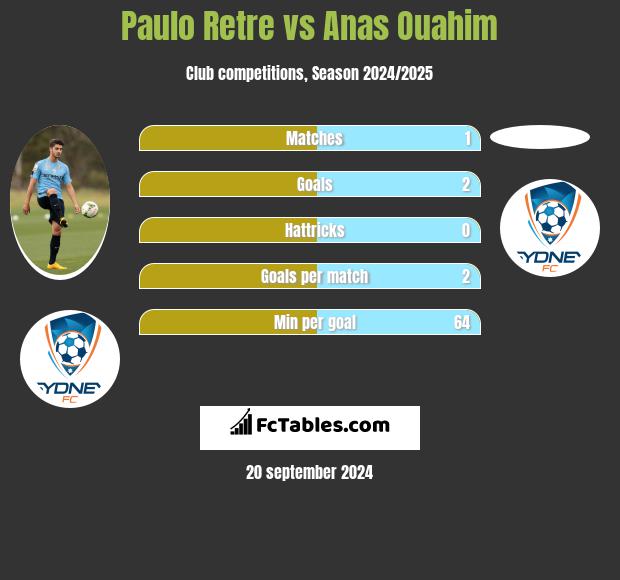 Paulo Retre vs Anas Ouahim h2h player stats