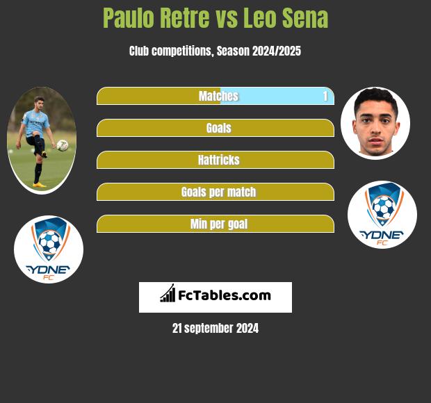 Paulo Retre vs Leo Sena h2h player stats