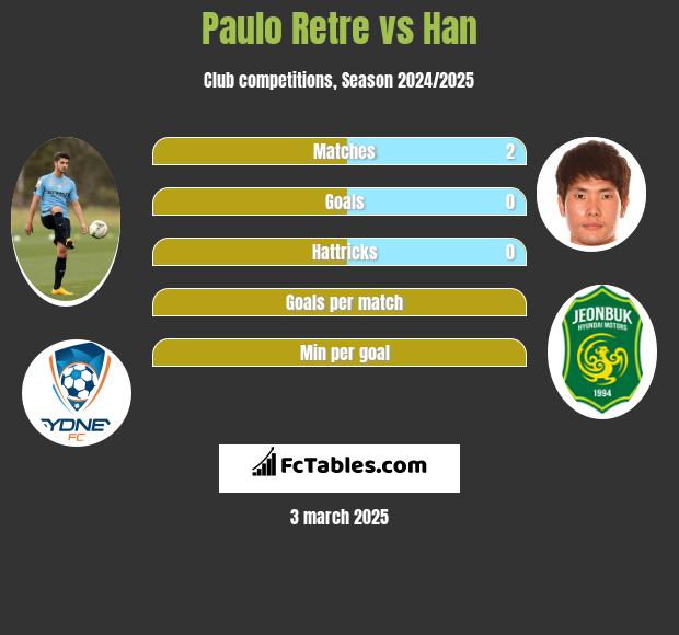 Paulo Retre vs Han h2h player stats