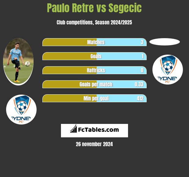 Paulo Retre vs Segecic h2h player stats