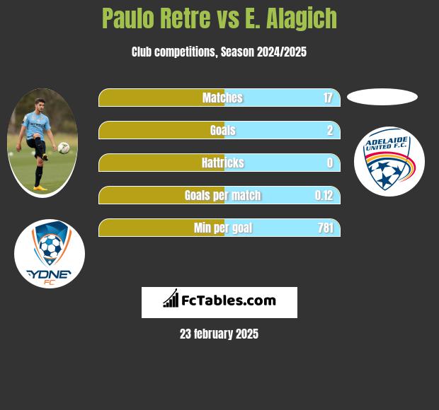 Paulo Retre vs E. Alagich h2h player stats